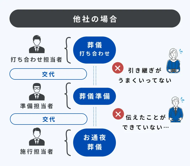 他社の葬儀サービスの流れを説明する図。営業マン、打ち合わせ担当、施工者の3人が交代し、引き継ぎや伝達がうまくいかず、トラブルが起こりやすい様子を示している。