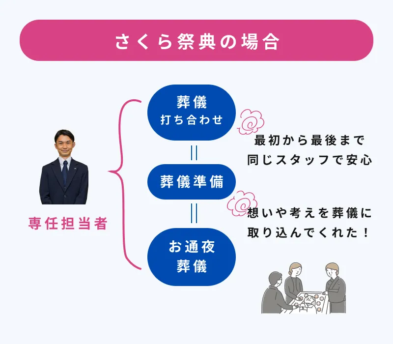 さくら祭典の葬儀サービスの流れを示す図。専任担当者がご臨終から葬儀まで一貫して対応し、葬儀打ち合わせから葬儀終了後まで同じスタッフで安心できることを表している。