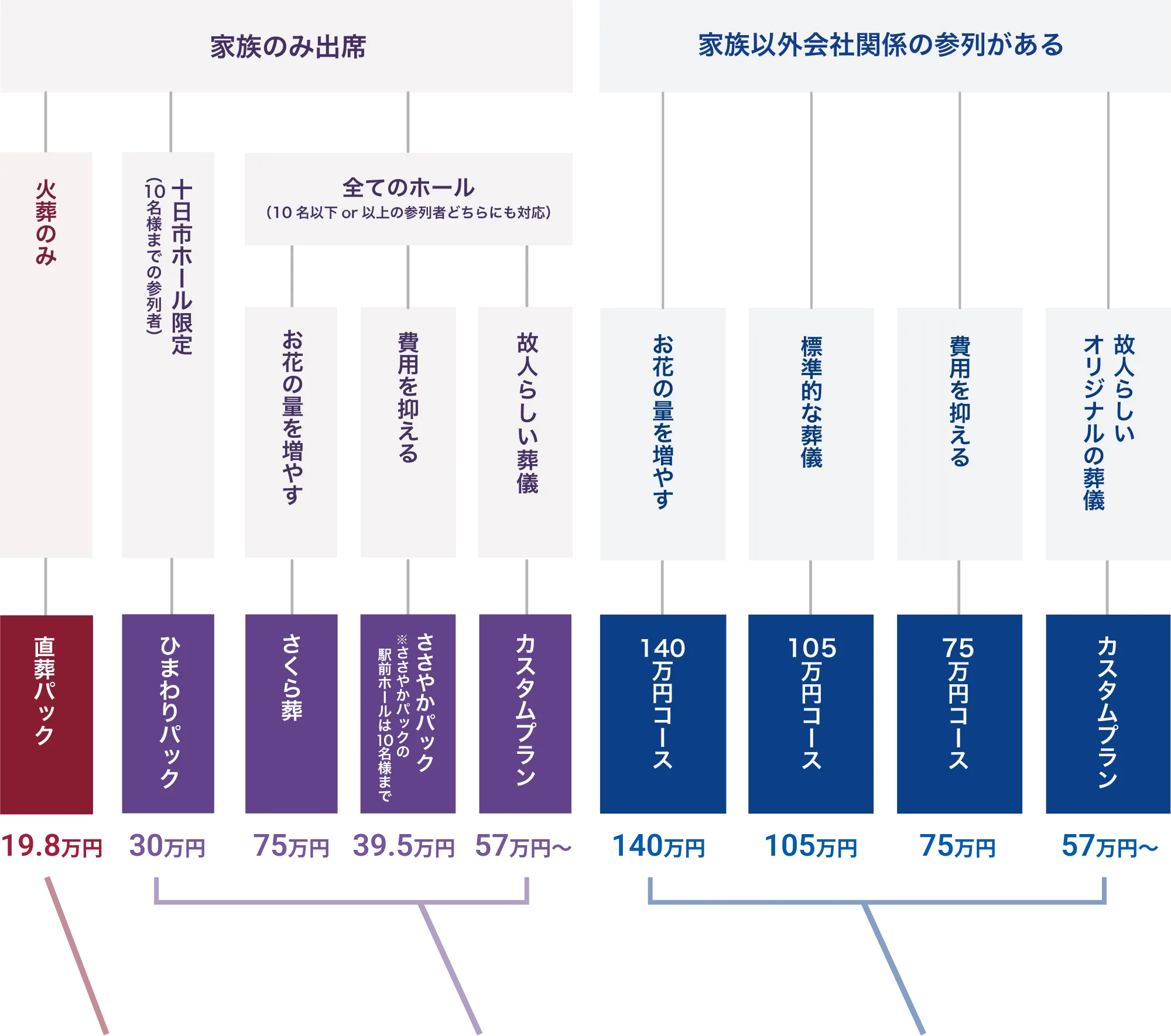参列人数や葬儀の規模に応じて直葬・家族葬・一般葬のプランと費用目安を選べる葬儀プランの選び方の図