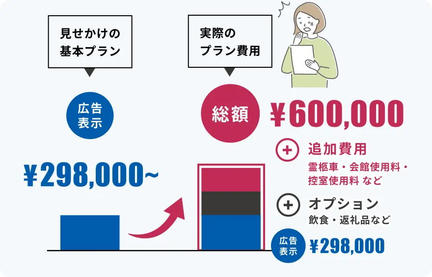 広告表示を安く見せかけ、追加費用が必要になる
